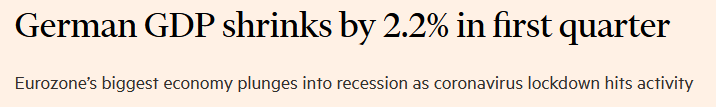 德国一季度GDP下降2.2％ 陷入衰退
